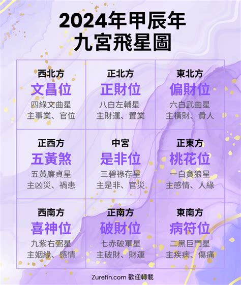 2024年風水方位